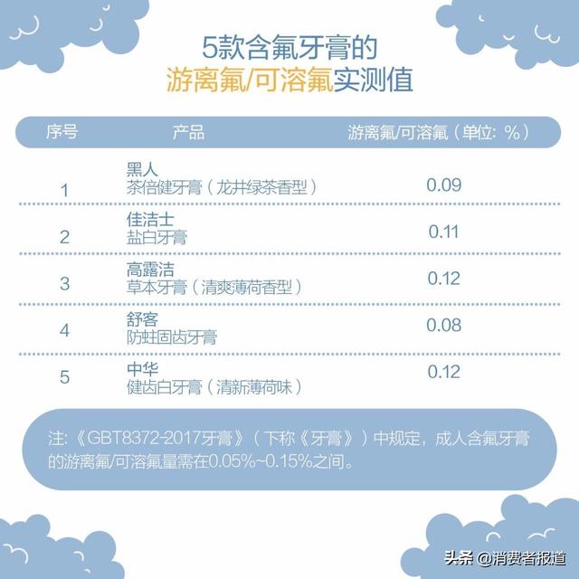 9款牙膏測試報告：黑人、舒客一項指標低于口腔專家推薦值