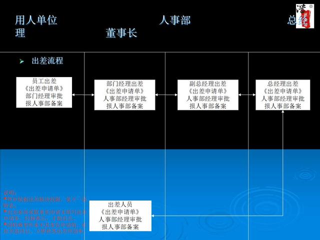 內部工作流程圖流程圖