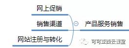 網站運營大揭秘：6步打造高效網站運營