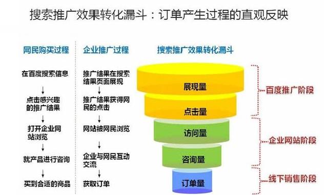 如何打造高質量的競價推廣頁面