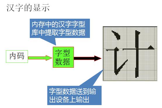 計算機中數字、文字、圖像、聲音和視頻的表示與編碼