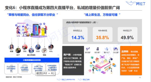專訪阿拉丁史文祿：小程序成第四大直播平臺，電商GMV將超萬億