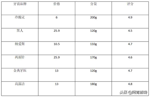 評測丨六種牙膏測評，你真的了解嗎？