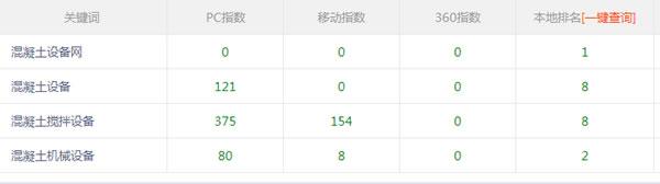 SEO獨家干貨:利用外鏈投票模型操作新站快速排名