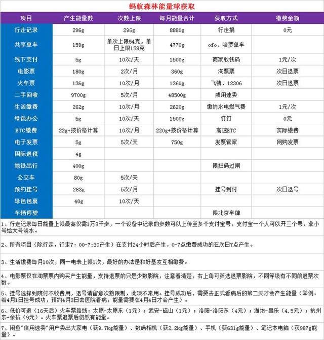 螞蟻森林能量攻略