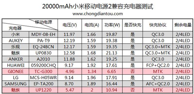 20000mAh小米移動電源2評測:推薦購買