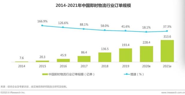 美團阿里京東“三分天下”格局已定？6年潮起潮落：萬億“跑腿”生意2020“狼煙”再起
