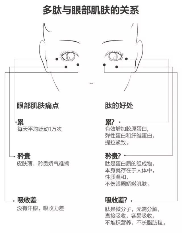 為什么明星專家醫生達人紛紛種草這支眼霜？丸美多肽眼精華！