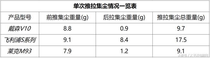 搞機試驗站：三大手持無繩吸塵器效率比拼，賽果揭曉