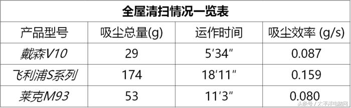 搞機試驗站：三大手持無繩吸塵器效率比拼，賽果揭曉