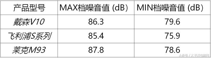 搞機試驗站：三大手持無繩吸塵器效率比拼，賽果揭曉