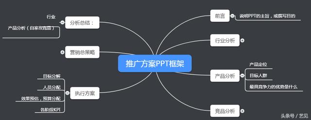 如何寫出一份老板滿意的市場推廣方案？
