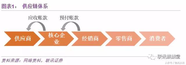一文讀懂供應鏈金融
