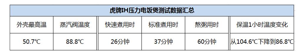 從日本背回來的電飯煲究竟好不好用？虎牌電飯煲評測新鮮出爐！