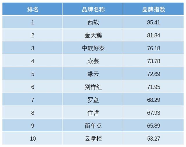 2020年十大酒店管理系統(PMS)TOP10排行榜