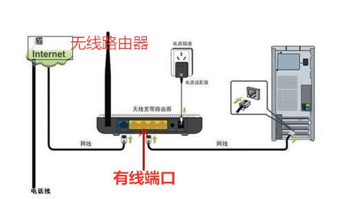 有線路由器和無線路由器應該怎樣選擇呢？