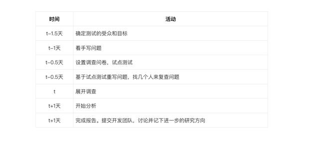 掌握這5大步驟，就能做好每一次問卷調查