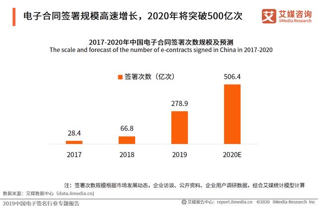 2019中國電子簽名行業專題報告:市場即將迎來強需求爆發階段