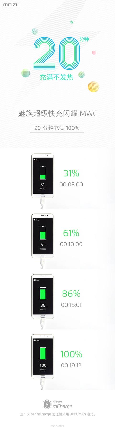 55W充電頭，魅族發布最快充電Super mCharge技術