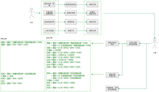 直播產品分析:深度起底YY商業模式