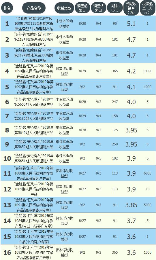 工商，農業，中國，建行，交通等10大銀行高收益理財匯總排名