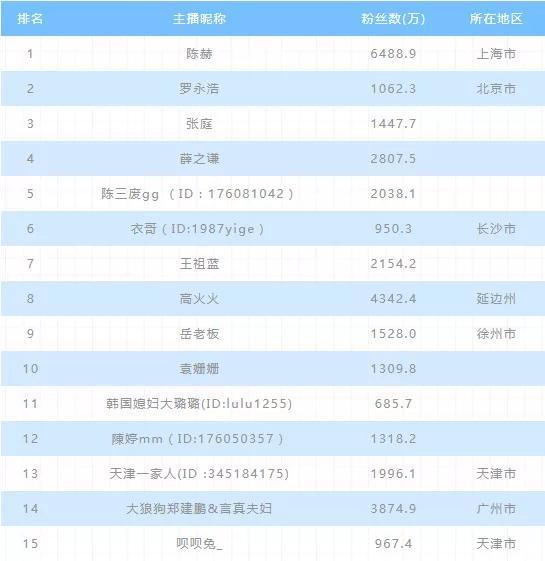 2020年上半年電商主播排行榜:前二無懸念