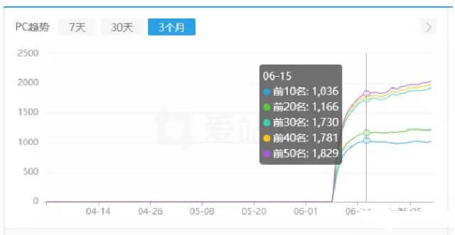直播網站利用SEO 低成本撬動百萬利潤 SEO SEO推廣 第3張