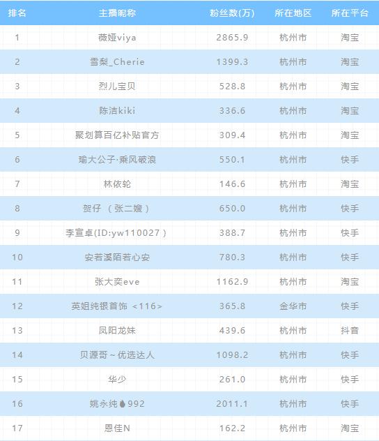 2020年上半年電商主播排行榜:前二無懸念