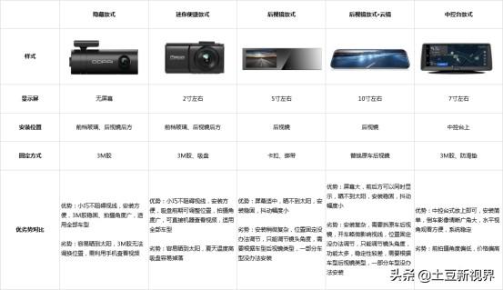 2020年怎么挑選合適自己的行車記錄儀