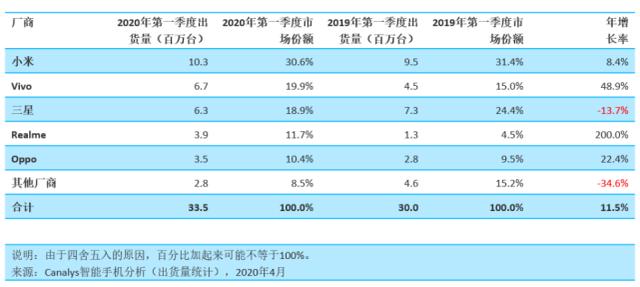 三星在印度智能手機市場潰敗，市場份額急挫