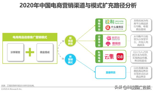 2020年中國電商營銷市場分析報告