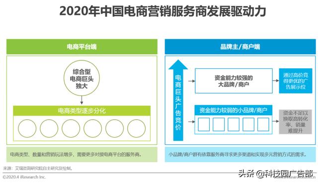 2020年中國電商營銷市場分析報告