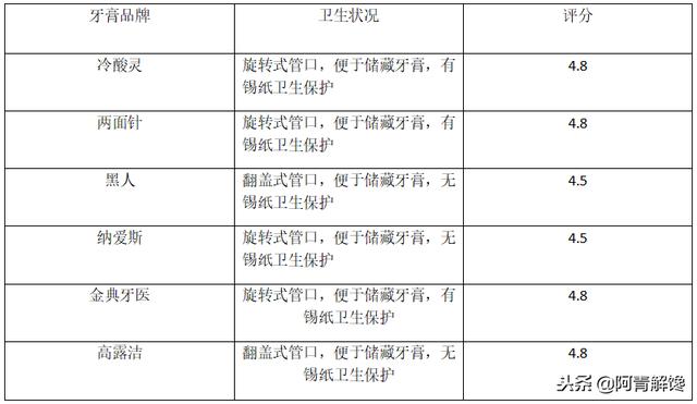 評測丨六種牙膏測評，你真的了解嗎？