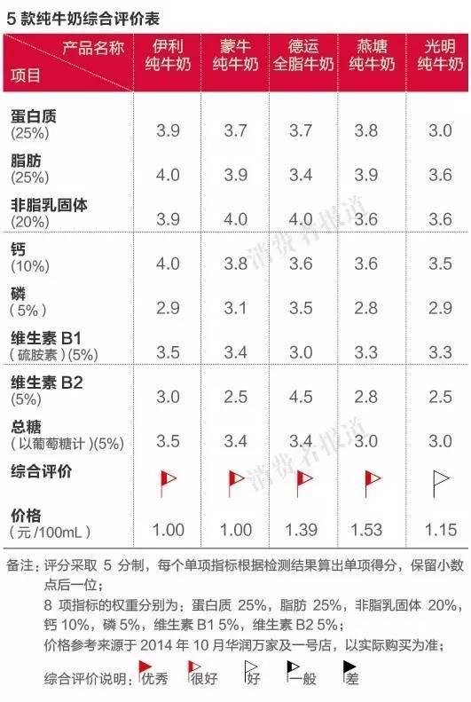 純牛奶應該怎么選？國產的好還是進口的好？