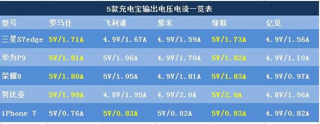 5款主流充電寶評測，跟羅馬仕不相上下的竟然是這款充電寶