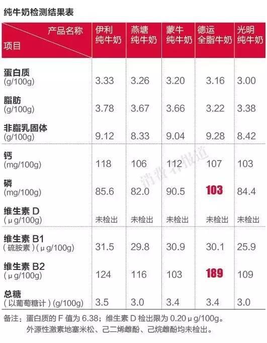 純牛奶應該怎么選？國產的好還是進口的好？
