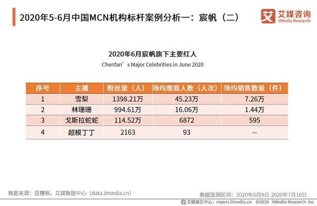 5-6月中國直播電商行業報告:主播頭部效應日漸明顯