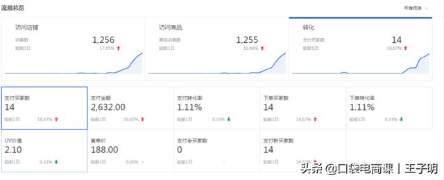 轉化率不等于刷單！正確提升轉化率的5個核心，讓店鋪利潤翻1番