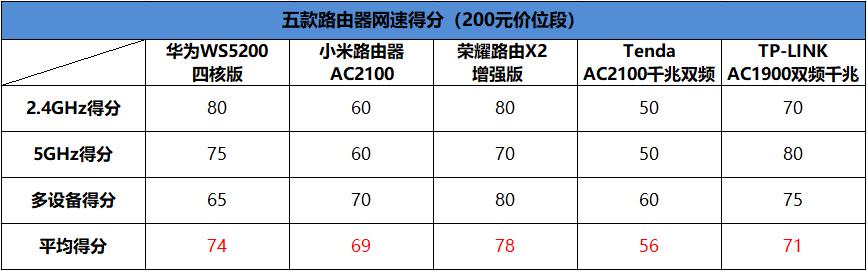 五款百元千兆路由器橫評：華為/小米/榮耀誰最強？