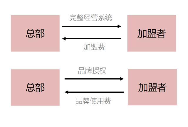 圖解“加盟”|加盟前先弄清加盟的本質