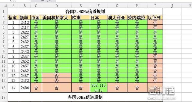 超簡單技巧:修改路由器“信道” 保你家中WIFI不掉線