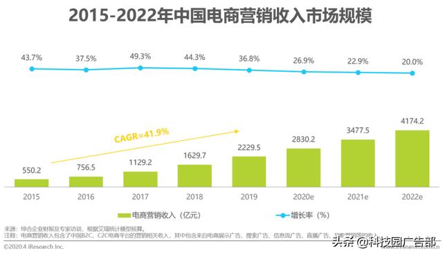 2020年中國電商營銷市場分析報告