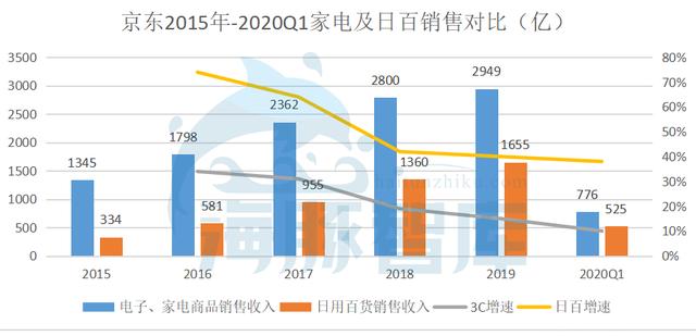 京東是怎么提高毛利率的？