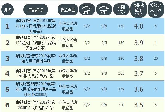 工商，農業，中國，建行，交通等10大銀行高收益理財匯總排名