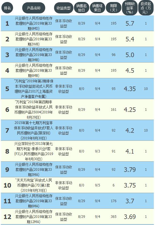 工商，農業，中國，建行，交通等10大銀行高收益理財匯總排名