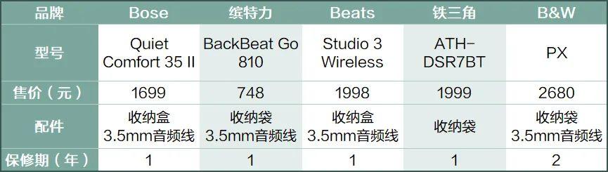 10款頭戴式降噪耳機橫評，Bose擠不進前三！降噪、音質選這幾款