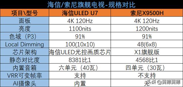 海信ULED超畫質電視U7評測：你確定還要買索尼X9500H嗎？