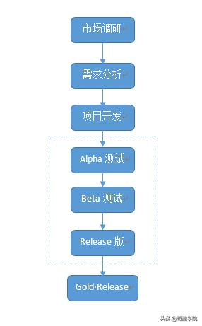 游戲開發人必看：開發一款游戲的流程和所需工具