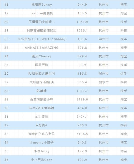 2020年上半年電商主播排行榜:前二無懸念