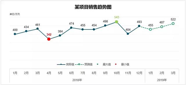 90%的Exceler都不知道，原來制作折線圖這么簡單！你Get了嗎？